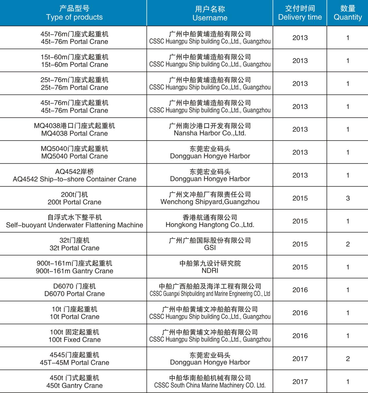 起重機械、港口機械產品匯總表（2013-2017）